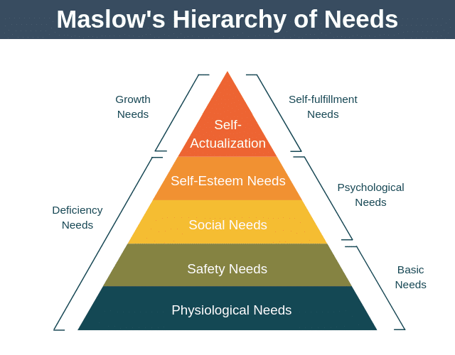 the hierarchy of needs