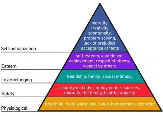 An interpretation of Maslow's Hierarchy of Needs