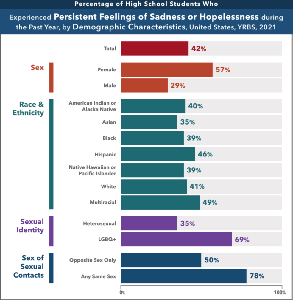 Percentage of U.S. high school students who experienced persistent feelings of sadness or hopelessness during the past year, by demographic characteristics — CDC YRBS, 2021.